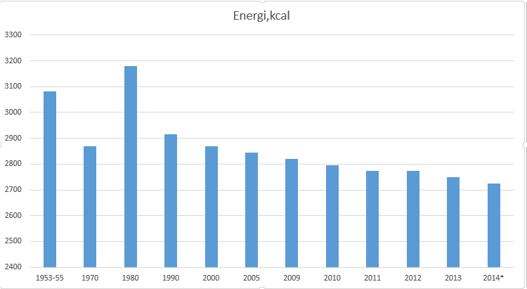 Daily caloric intak per capita in norway fra matforsyningsstatistikk