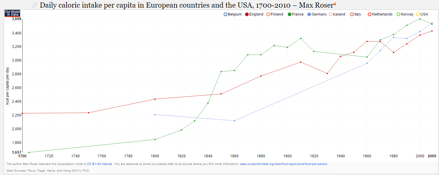 Daily caloric intake per capita in european countries and the USA 1700-2010 Max Roser