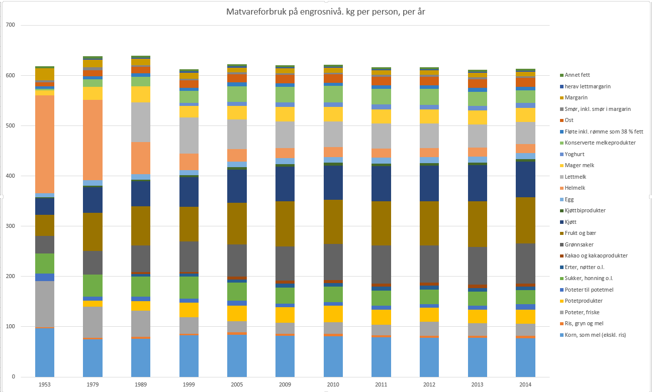 matvareforbruk på engrosnivå kg per person per år